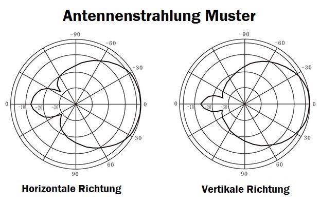 Antennenstrahlung Muster der Richtfrequenz Blocker